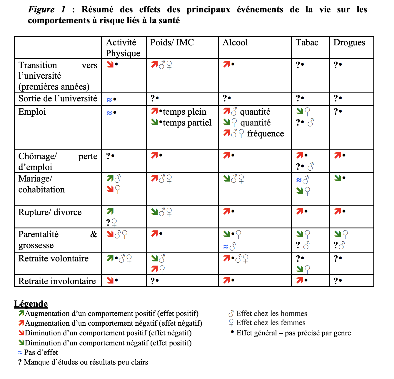 Résumé des effets des principaux événements de la vie sur les comportements à risque liés à la santé